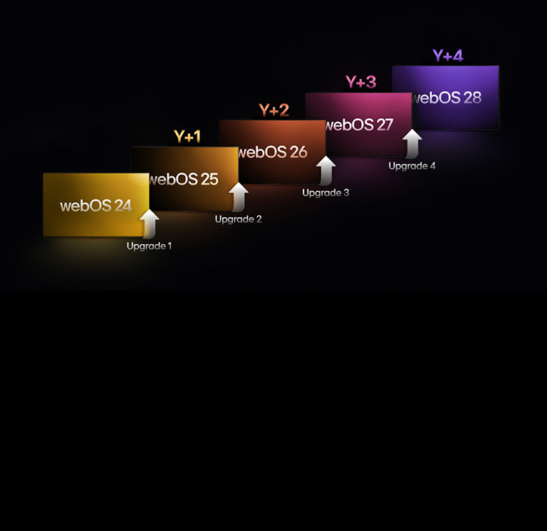 Cinq rectangles de couleurs différentes sont disposés en quinconce en allant vers le haut, chacun comportant une année allant de ? webOS 24 ? à ? webOS 28 ?. Des flèches pointant vers le haut figurent entre chaque rectangle et comportent les termes allant de ? Mise à niveau 1 ? à ? Mise à niveau 4 ?.