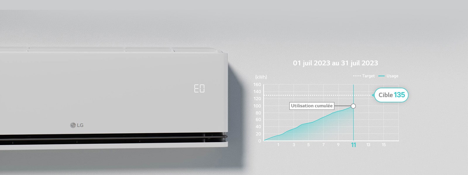 '? EO ? est selectionné sur le panneau du climatiseur quand la fonction kW Manager est en opération.
