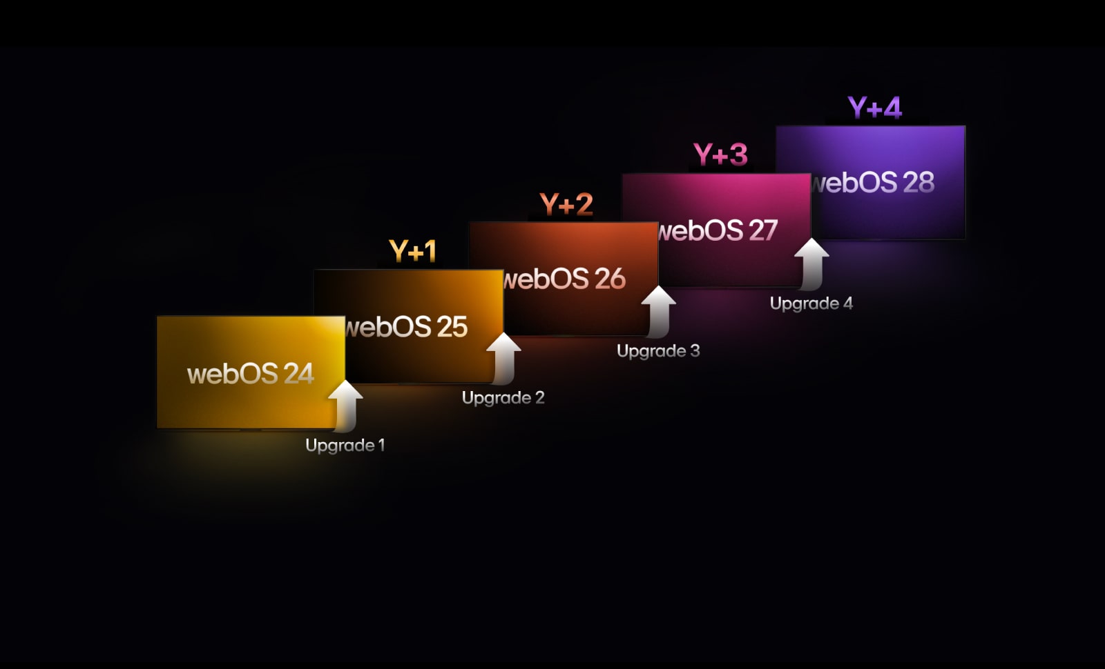Cinco rectángulos de diferentes colores están escalonados hacia arriba, cada uno etiquetado con un a?o desde “webOS 24” hasta “webOS 28”. Las flechas que apuntan hacia arriba se encuentran entre los rectángulos, etiquetadas desde “Actualización 1” hasta “Actualización 4”.
