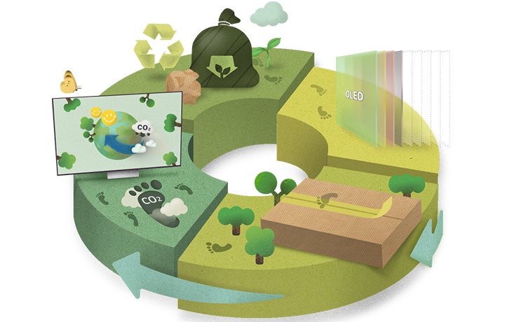 La ilustración del ciclo de vida del producto ecológico LG OLED muestra menos paneles de visualización en comparación con el televisor LED, embalaje más ecológico, bajas emisiones de carbono y un proceso de reciclaje ecológico.