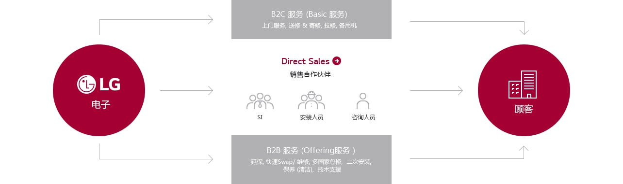 本圖是對于LG電子一般包修服務的描述。B2C（基本服務）提供上門維修，送修&寄修，拉修以及備用機服務，B2B（Offering服務）提供延保，快速Swap，維修，多國家包修, 二次安裝, 保養 (清潔),技術支援服務。