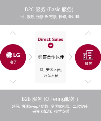 本圖是對于LG電子一般包修服務的描述。B2C（基本服務）提供上門維修，送修&寄修，拉修以及備用機服務，B2B（Offering服務）提供延保，快速Swap，維修，多國家包修, 二次安裝, 保養 (清潔),技術支援服務。