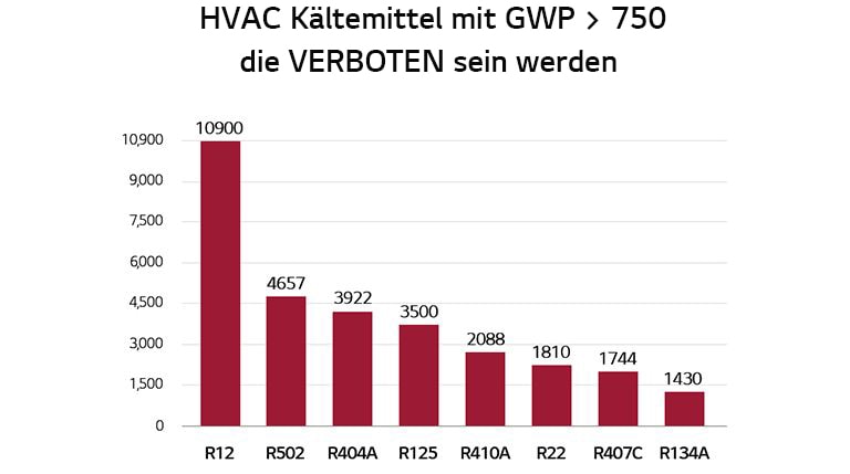 GWP-Zahlendiagramm für Produkte, die gem?? den ge?nderten K?ltemittelvorschriften zu entfernen sind