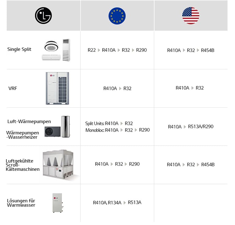 Die LG HVAC-Industrie verwendet effizientere K?ltemittel mit ausgezeichneter Leistung und niedrigem GWP.