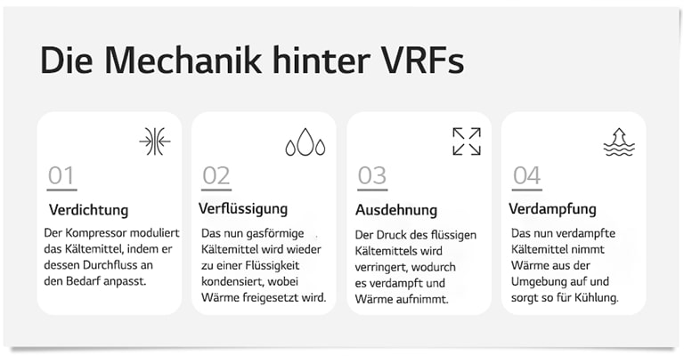 Grunds?tze der Thermodynamik in VRF-Systemen
