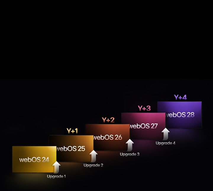 Cinco retangulos em cores diferentes s?o exibidos de forma escalonada para cima, cada um rotulado com um ano, de “webOS 24” a “webOS 28”. Setas apontando para cima est?o entre os retangulos, rotuladas de “Upgrade 1” a “Upgrade 4”.