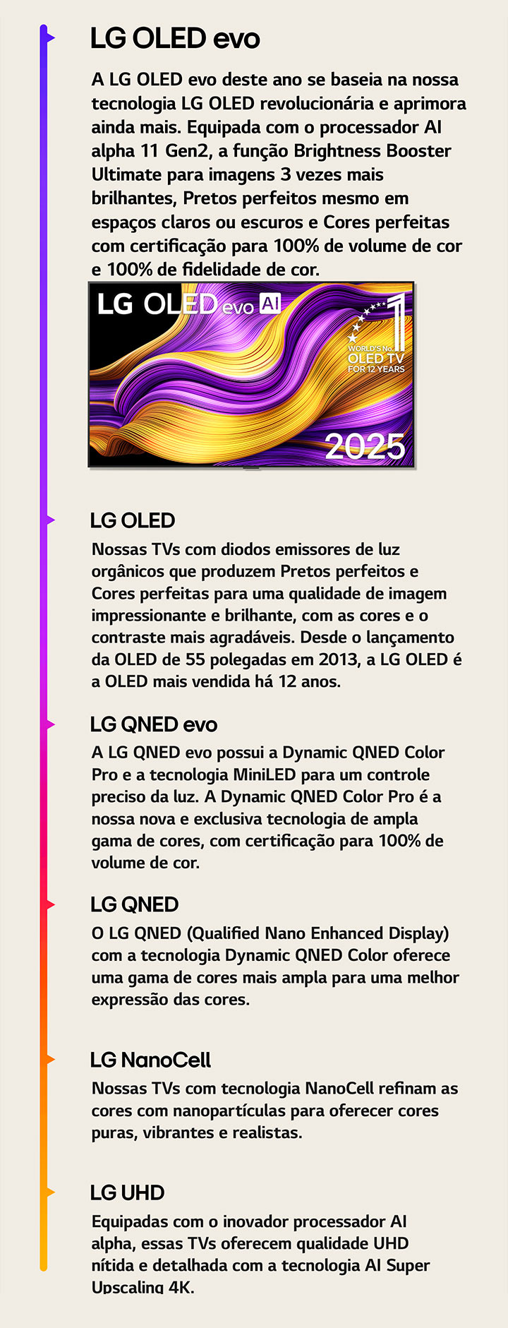 Compara??o entre as diferentes TVs LG: LG UHD, LG NanoCell, LG QNED, LG QNED evo, LG OLED e LG OLED evo. Cada uma com uma breve descri??o do que cada tipo de TV oferece. é possível ver a TV LG OLED evo AI com obras de arte abstratas coloridas na tela. O emblema de número um mundial em OLED TV há 12 anos também está presente.