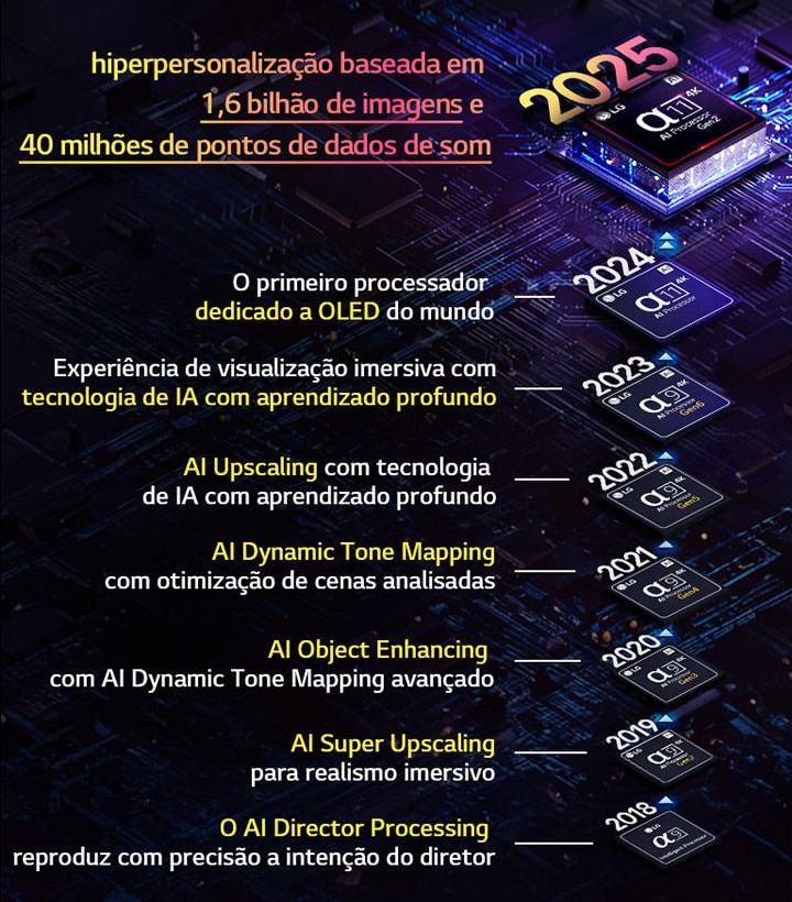 é mostrada a evolu??o de cada processador alpha AI de 2018 até o presente. O texto incorporado mostra a inova??o ou atualiza??o do processador que foi introduzida em cada ano, terminando com a mais recente, a hiperpersonaliza??o baseada em 1,6 bilh?o de imagens e 40 milh?es de pontos de dados de som.
