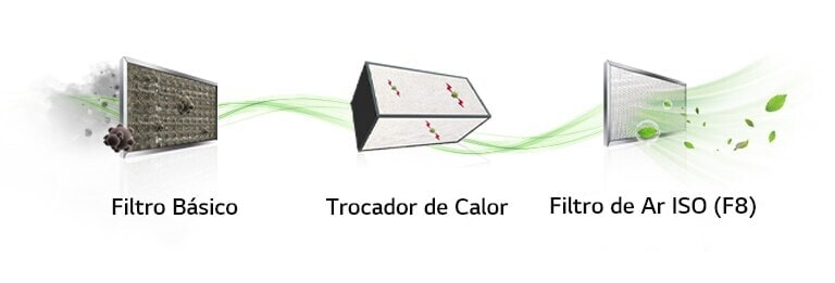 O fluxo de ar verde passa por um filtro básico, trocador de calor e filtro de ar com classifica??o ISO da esquerda para a direita, sendo limpo.