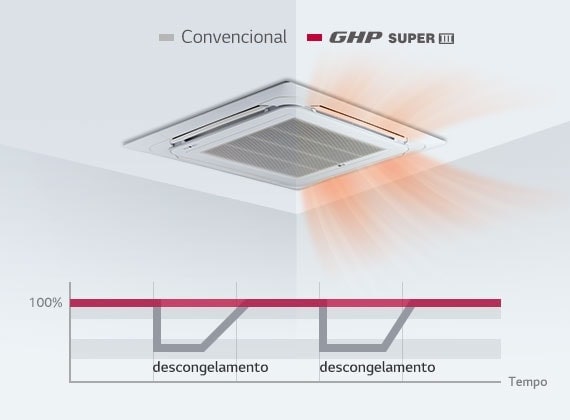O teto abriga metade de unidades convencionais e metade de bombas de calor a gás LG. O gráfico inferior indica que LG GHP (Bomba de Calor a Gás) n?o precisa do processo de degelo.