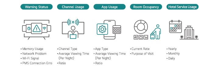 Gra?as às diversas fun??es do LG Pro:Centric Cloud, é possível coletar dados de uso dos clientes, permitindo a presta??o de servi?os personalizados com base nos dados acumulados.