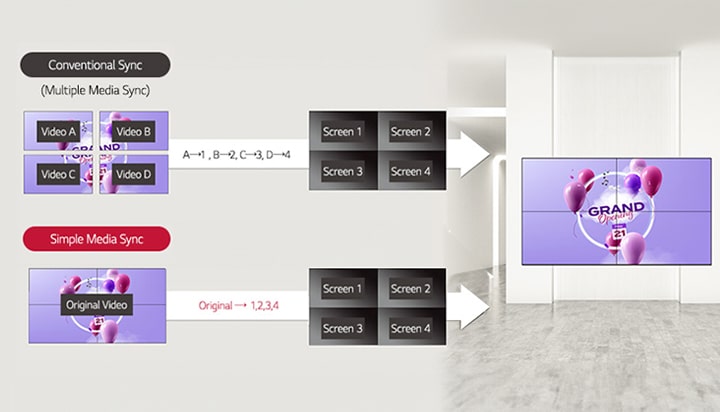 Isso destaca um recurso aplicável a painéis de vídeo, ilustrado por meio de um exemplo de configura??o 2 por 2. No passado, reproduzir conteúdo perfeitamente em um visor grande e completo exigia a cria??o de vídeos para cada tela. No entanto, o recurso Simple Media Sync simplifica este processo. é necessário designar áreas específicas do vídeo original para serem reproduzidas em telas individuais, tornando a sincroniza??o e a exibi??o do conteúdo muito mais tranquilas.