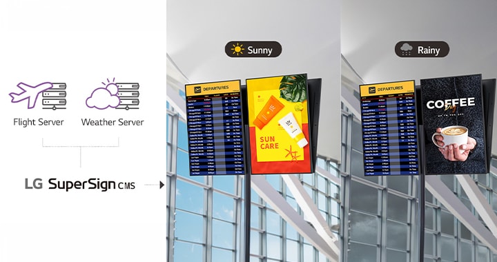 Ao integrar-se com servidores de voo ou meteorológicos, o LG SuperSign CMS pode alterar dinamicamente o conteúdo exibido. A sinaliza??o do aeroporto que apresenta informa??es sobre voos e anúncios adaptados às condi??es climáticas é exibida lado a lado. Em dias ensolarados, anúncios de protetor solar s?o exibidos, enquanto anúncios de café quente s?o exibidos em dias chuvosos.