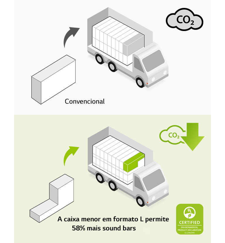 No lado esquerdo, está o pictograma de uma caixa normal com formato retangular e um caminh?o com várias caixas retangulares. Também há o ícone CO2. No lado direito, há uma caixa em forma de L e um caminh?o com muito mais dessas caixas. Também há o ícone de redu??o de CO2.