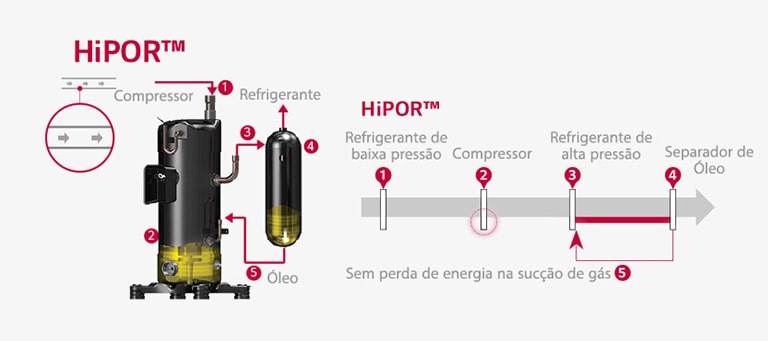 1 Compressor 2 3 Refrigerante 4 óleo 5  HiPOR? 1 Refrigerante de baixa press?o 2 Compressor 3 Refrigerante de alta press?o 4 Separador de óleo 5 Sem perda de energia na suc??o de gás