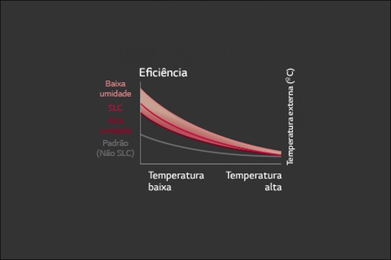 A desclassifica??o do gráfico vermelho com dois eixos de temperatura e umidade significa alta eficiência de controle de energia.