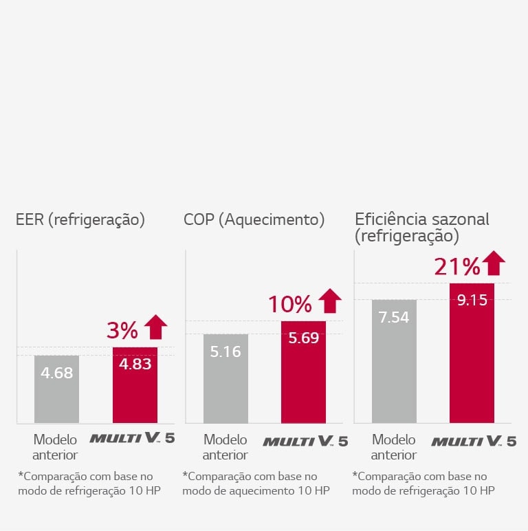 Três gráficos de barras s?o exibidos lado a lado, significando maior eficiência energética do Multi V 5 em compara??o aos modelos anteriores.