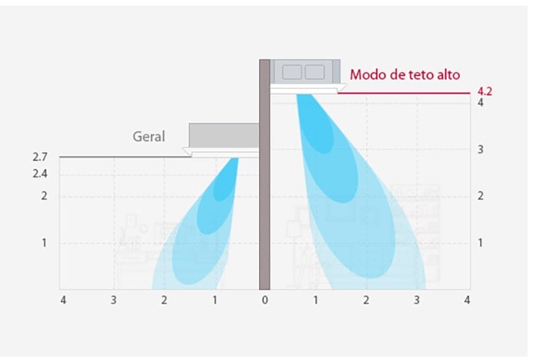 Dois gráficos contrastam as distancias das viagens aéreas: modo geral versus modo de teto alto da LG, o último mostrando um alcance mais amplo e estendido.