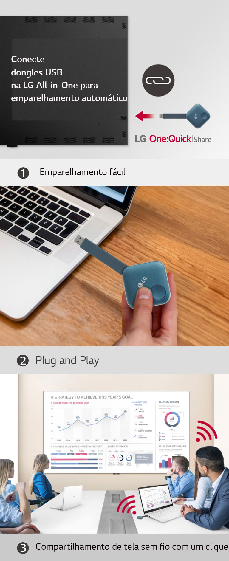 Consiste em um total de 3 imagens com etapas para instala??o do dongle USB do One:Quick Share e compartilhamento da tela pessoal. A primeira imagem é para emparelhamento do dongle USB e do LG Signage; a segunda descreve uma pessoa segurando o dongle USB e tentando conectá-lo ao PC; e a última imagem mostra pessoas fazendo uma reuni?o conectando um dispositivo de dongle USB a um laptop e compartilhando uma tela com a LAEC na parede.