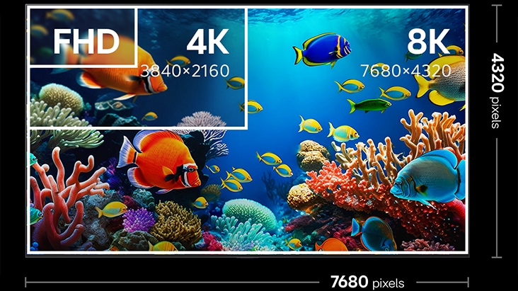 écran de télévision 8K indiquant qu’il s’agit d’un écran de 7?680 par 4?320?pixels. à l’intérieur de ce carré se trouvent un carré plus petit appelé 4K et un autre carré appelé FHD avec la résolution en pixels correspondante. Cela montre la différence de détail et de qualité entre 8K, 4K et FHD.