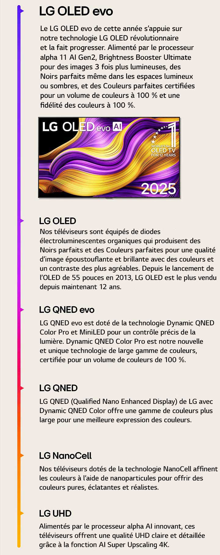 Comparaison des différents LG TV?: LG UHD, LG NanoCell, LG QNED, LG QNED evo, LG OLED et LG OLED evo. Chaque type de téléviseur est accompagné d’une brève description de ce qu’il offre. Le téléviseur LG OLED evo AI, dont l’écran est orné d’?uvres d’art abstraites colorées, est visible. L’emblème du premier OLED TV au monde depuis 12?ans est également visible.