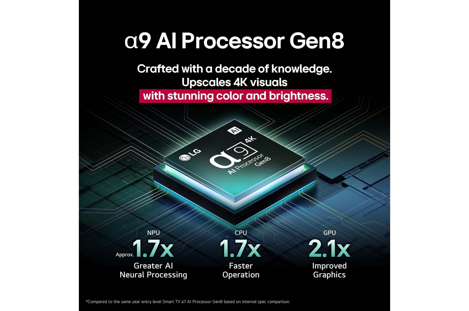 Le processeur alpha 9 AI Gen8 s’illumine de différentes nuances de bleu et des éclairs de lumière en jaillissent, mettant en évidence ses circuits. Les statistiques de performance sont visibles. Traitement neuronal de l’AI 1,7?fois supérieur, NPU. Fonctionnement 1,7?fois plus rapide, CPU. 2,1?fois plus de graphisme, GPU.