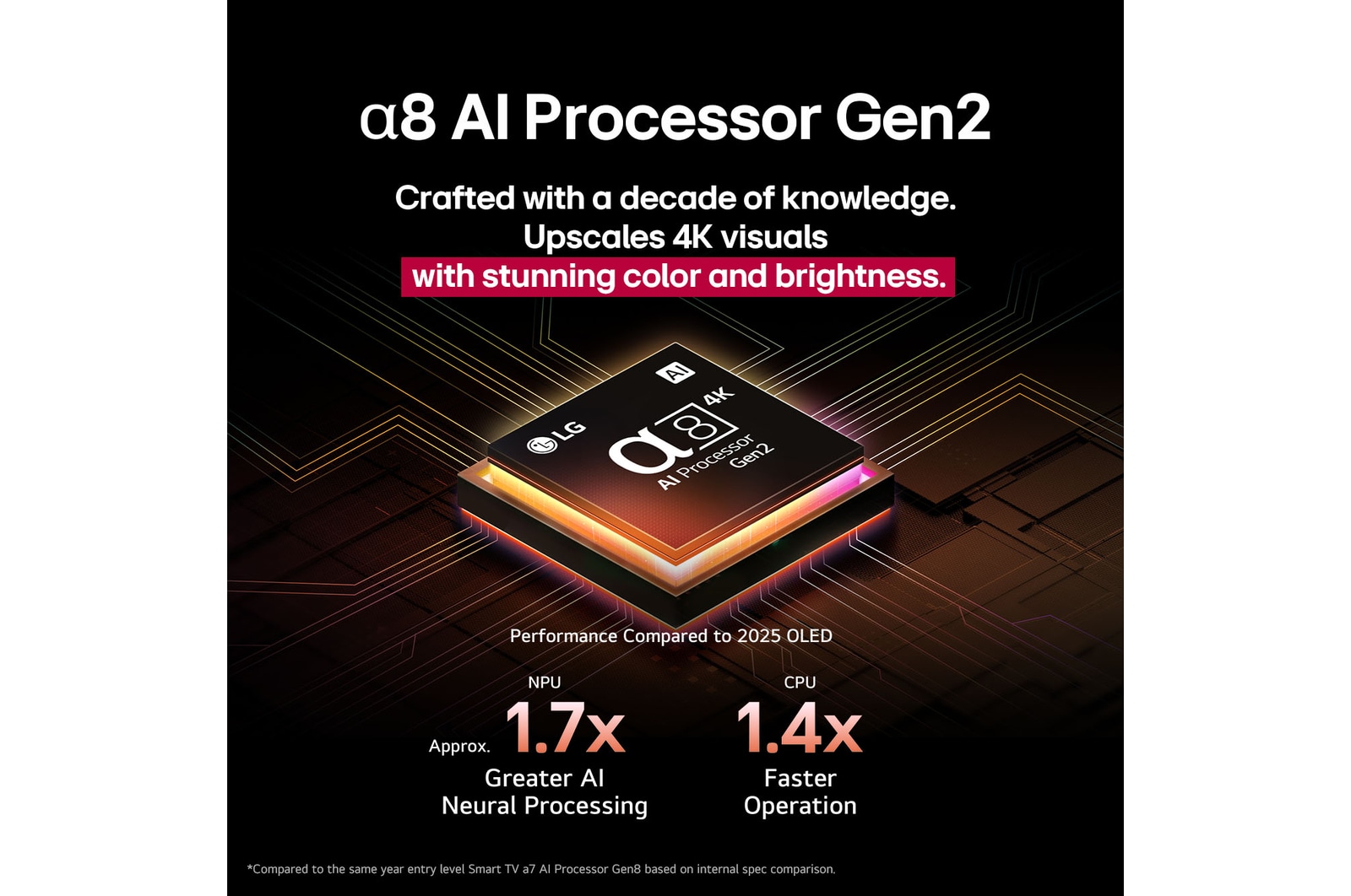 Le processeur alpha 8 AI Processor Gen2 s’illumine en orange et en rose, et des éclairs de lumière colorés en jaillissent. Le titre explique comment le processeur offre une qualité 4K, des couleurs et une luminosité époustouflantes. Le texte de l’image indique un traitement neuronal de l’AI 1,7?fois supérieur à celui du NPU et un fonctionnement 1,4?fois plus rapide à celui du CPU.