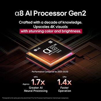 Le processeur alpha 8 AI Processor Gen2 s’illumine en orange et en rose, et des éclairs de lumière colorés en jaillissent. Le titre explique comment le processeur offre une qualité 4K, des couleurs et une luminosité époustouflantes. Le texte de l’image indique un traitement neuronal de l’AI 1,7?fois supérieur à celui du NPU et un fonctionnement 1,4?fois plus rapide à celui du CPU.