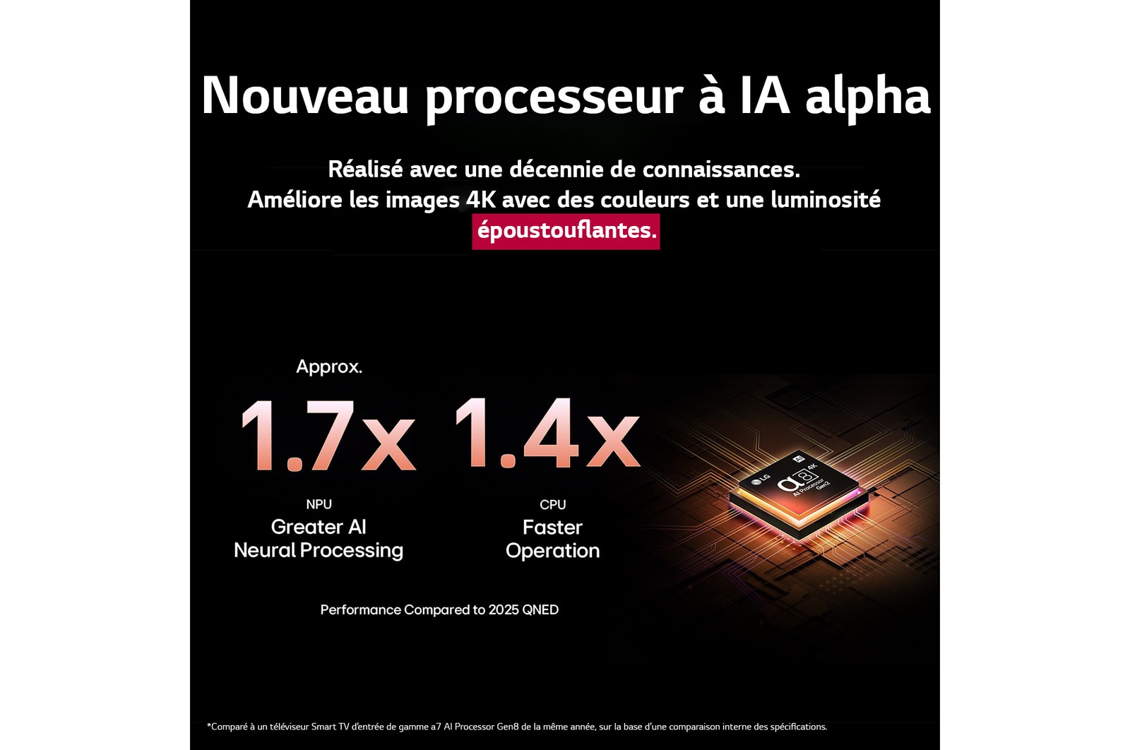 Le processeur alpha 8 AI Gen2 s’illumine en orange et en rose, et des éclairs de lumière colorés en jaillissent. Le titre explique comment le processeur offre une qualité 4K, des couleurs et une luminosité époustouflantes. Le texte de l’image indique un traitement neuronal de l’IA 1,7?fois supérieur à celui du NPU et un fonctionnement 1,4?fois plus rapide à celui du CPU.