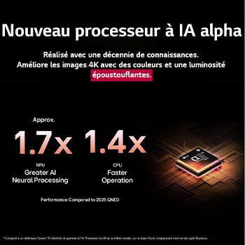 Le processeur alpha 8 AI Gen2 s’illumine en orange et en rose, et des éclairs de lumière colorés en jaillissent. Le titre explique comment le processeur offre une qualité 4K, des couleurs et une luminosité époustouflantes. Le texte de l’image indique un traitement neuronal de l’IA 1,7?fois supérieur à celui du NPU et un fonctionnement 1,4?fois plus rapide à celui du CPU.