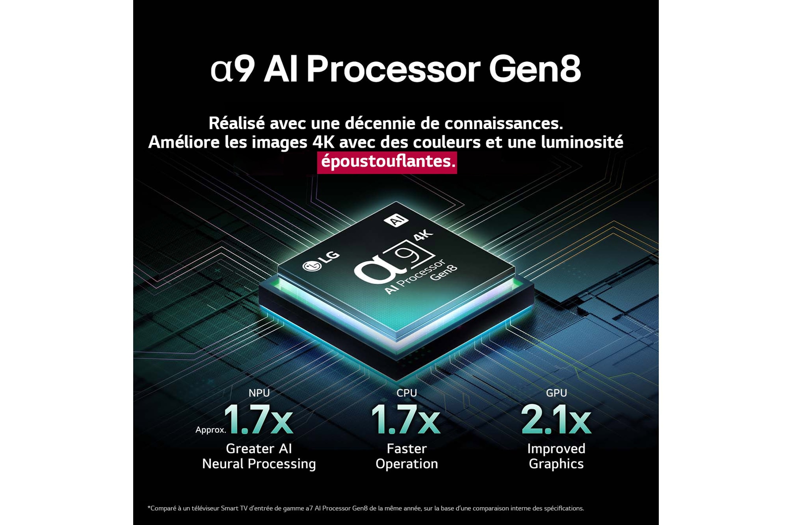 Le processeur alpha 9 AI Gen8 s’illumine de différentes nuances de bleu et des éclairs de lumière en jaillissent, mettant en évidence ses circuits. Les statistiques de performance sont visibles. Traitement neuronal de l’IA 1,7?fois supérieur, NPU. Fonctionnement 1,7?fois plus rapide, CPU. 2,1?fois plus de graphisme, GPU.