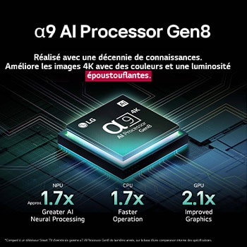 Le processeur alpha 9 AI Gen8 s’illumine de différentes nuances de bleu et des éclairs de lumière en jaillissent, mettant en évidence ses circuits. Les statistiques de performance sont visibles. Traitement neuronal de l’IA 1,7?fois supérieur, NPU. Fonctionnement 1,7?fois plus rapide, CPU. 2,1?fois plus de graphisme, GPU.