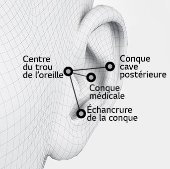 Un dessin d’une oreille. Un dessin d’une oreille avec trois points noirs et blancs pour montrer le repérage. Un dessin d’une oreille avec un écouteur à l’intérieur pour montrer l’adaptation virtuelle. Un dessin d’une oreille avec des points et des lignes noirs pour montrer l’analyse ergonomique.