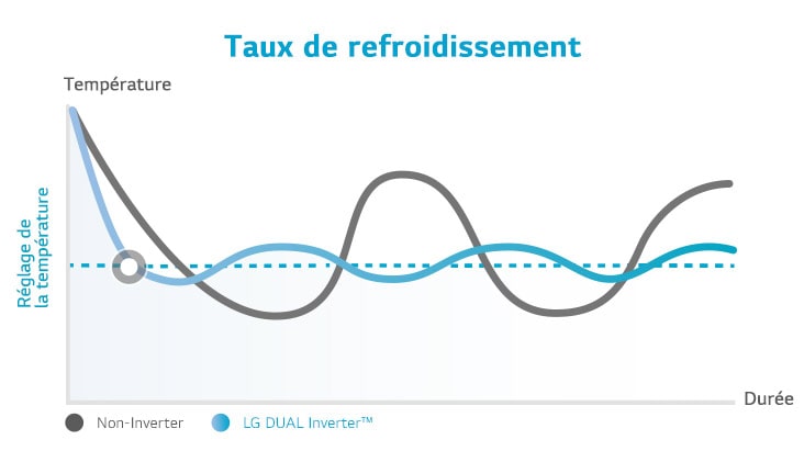 Il s’agit d’un graphique comparatif qui montre que le compresseur Dual rafra?chit plus vite que le non-Inverter.