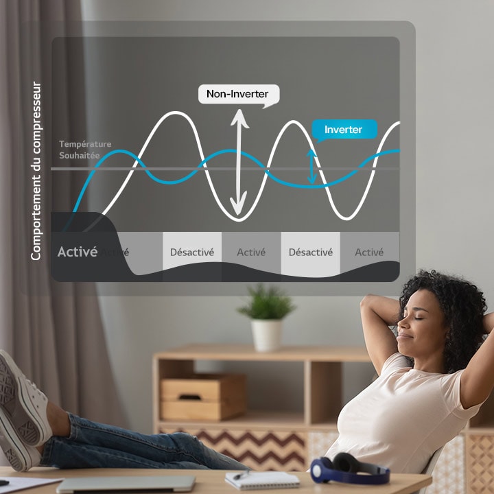 Il s’agit d’un graphique comparatif montrant que le climatiseur Inverter maintient une température constante en comparaison avec le non-Inverter, et on voit une femme tranquille à c?té du graphique.