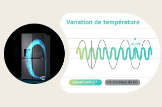 Un graphique situé à c?té du réfrigérateur dans lequel fonctionne le compresseur linéaire à inversion de LG montre qu’il est possible de maintenir une température constante grace au refroidissement linéaire par rapport au refroidissement conventionnel.