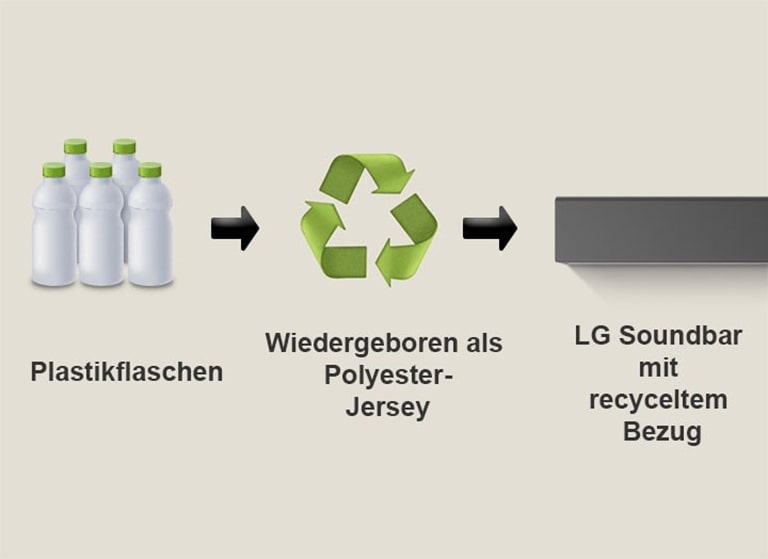 Ein Piktogramm zeigt Kunststoffflaschen mit dem Wort ?Kunststoffflaschen“ darunter. Ein Pfeil auf der rechten Seite zeigt auf ein Recycling-Symbol mit der Aufschrift ?Wiedergeboren als Polyester-Jersey“ darunter. Ein Pfeil auf der rechten Seite zeigt auf den linken Teil einer LG Soundbar mit der Aufschrift ?LG Soundbar mit recyceltem Stoff“ darunter.