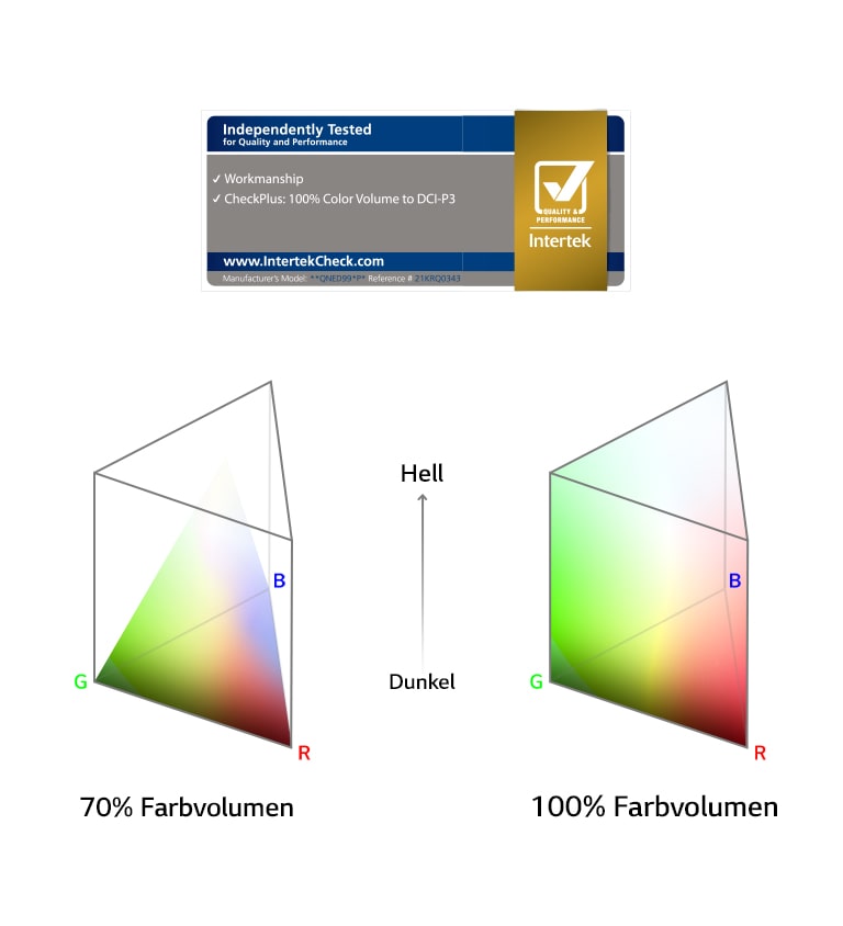 Nebeneinander liegende Diagramme von Farbvolumenspektren. Die linke Seite zeigt 70 %, wobei die Farbe die oberen R?nder nicht erreichen kann. Das rechte Diagramm zeigt 100 %, wobei die Farbe die ?usseren R?nder des Diagramms an allen Stellen erreicht.