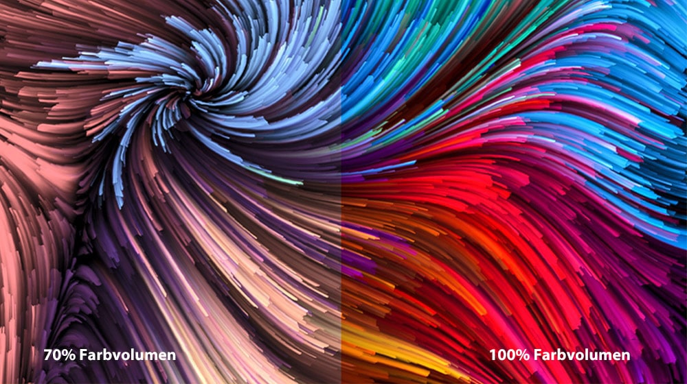 Ein sehr farbenfrohes digitales Malbild ist in zwei Bereiche unterteilt - links ein weniger farbenfrohes Bild und rechts ein farbenfroheres Bild. Links unten steht der Text 70% Farbvolumen und rechts 100% Farbvolumen.