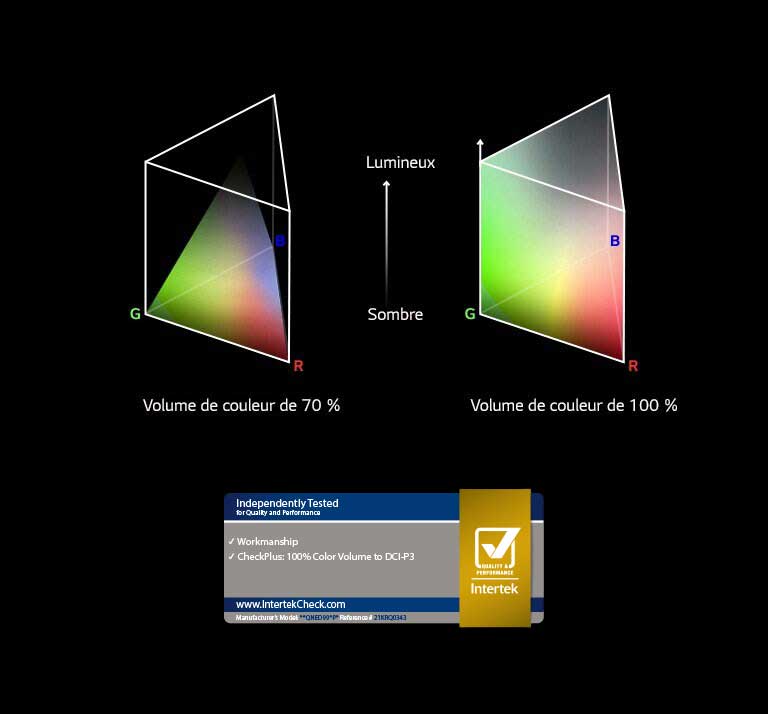 Es gibt zwei RGB-Farbverteilungsdiagramme in Form von Tetraedern. Das linke Diagramm steht für 70% Farbvolumen und das rechte für 100% Farbvolumen, das zudem vollst?ndig verteilt ist. Zwischen den beiden Diagrammen Steht ?Hell“ und ?Dunkel“. Direkt darunter befindet sich ein Intertek-Certified-Logo.