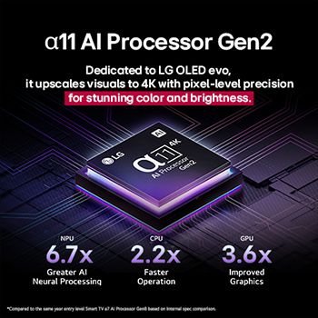 Le processeur alpha 11 AI de 2ème génération sur un fond sombre. Il brille de l’intérieur d’une lumière violette et bleue, illuminant les circuits de micropuce qui l’entourent. Le titre parle de la fa?on dont le processeur dédié à la LG OLED evo offre une qualité 4K, des couleurs et une luminosité époustouflantes avec une précision au niveau pixel. Les statistiques de performance sont visibles. Traitement neuronal NPU par IA 6,7?fois plus important. Fonctionnement 2,2?fois plus rapide, CPU. Graphiques 3,6?fois améliorés, GPU.