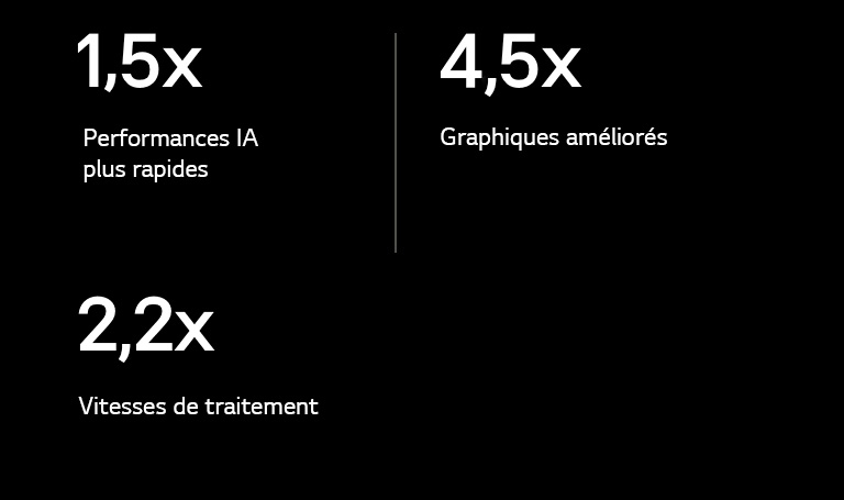 Vous trouverez ci-dessous les spécifications du processeur IA alpha?9 par rapport au processeur IA alpha?5. Le processeur alpha?9 offre des performances d’IA 1,5?fois plus rapides, des capacités graphiques multipliées par 4,5 et des vitesses de traitement 2,2?fois plus rapides.