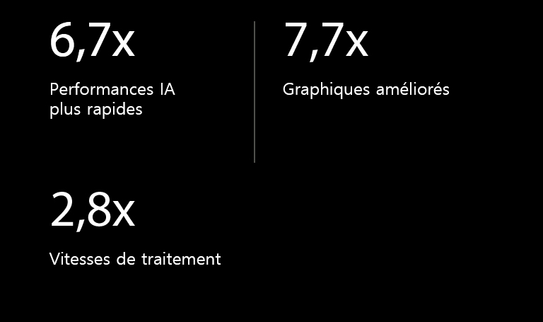 Vous trouverez ci-dessous les spécifications du processeur IA alpha?11 comparées à celles du processeur IA alpha?5. Le processeur IA alpha?11 offre des performances IA 6,7?fois plus rapides, capacités graphiques multipliées par 7,7?fois et des vitesses de traitement 2,8?fois plus rapides.