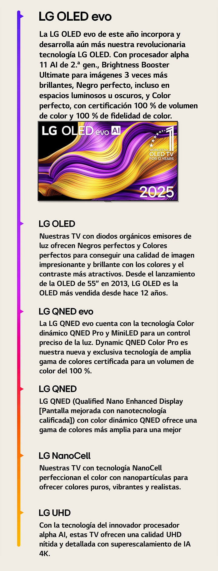 Comparación de las diferentes LG TV de LG UHD, LG NanoCell, LG QNED, LG QNED evo, LG OLED y LG OLED evo. Cada una con una breve descripción de lo que ofrece cada tipo de televisión. Se puede ver la televisión LG OLED evo AI con coloridas obras de arte abstractas en la pantalla. También aparece el emblema OLED TV, número uno del mundo durante 12?a?os.