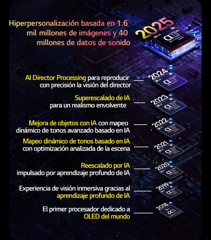 Se muestra la evolución de cada procesador alpha?AI desde 2018 hasta la actualidad. El texto insertado muestra la innovación o mejora del procesador introducida cada a?o, finalizando con la más reciente: hiperpersonalización basada en 1.6?mil?millones de imágenes y 40?millones de datos de sonido.