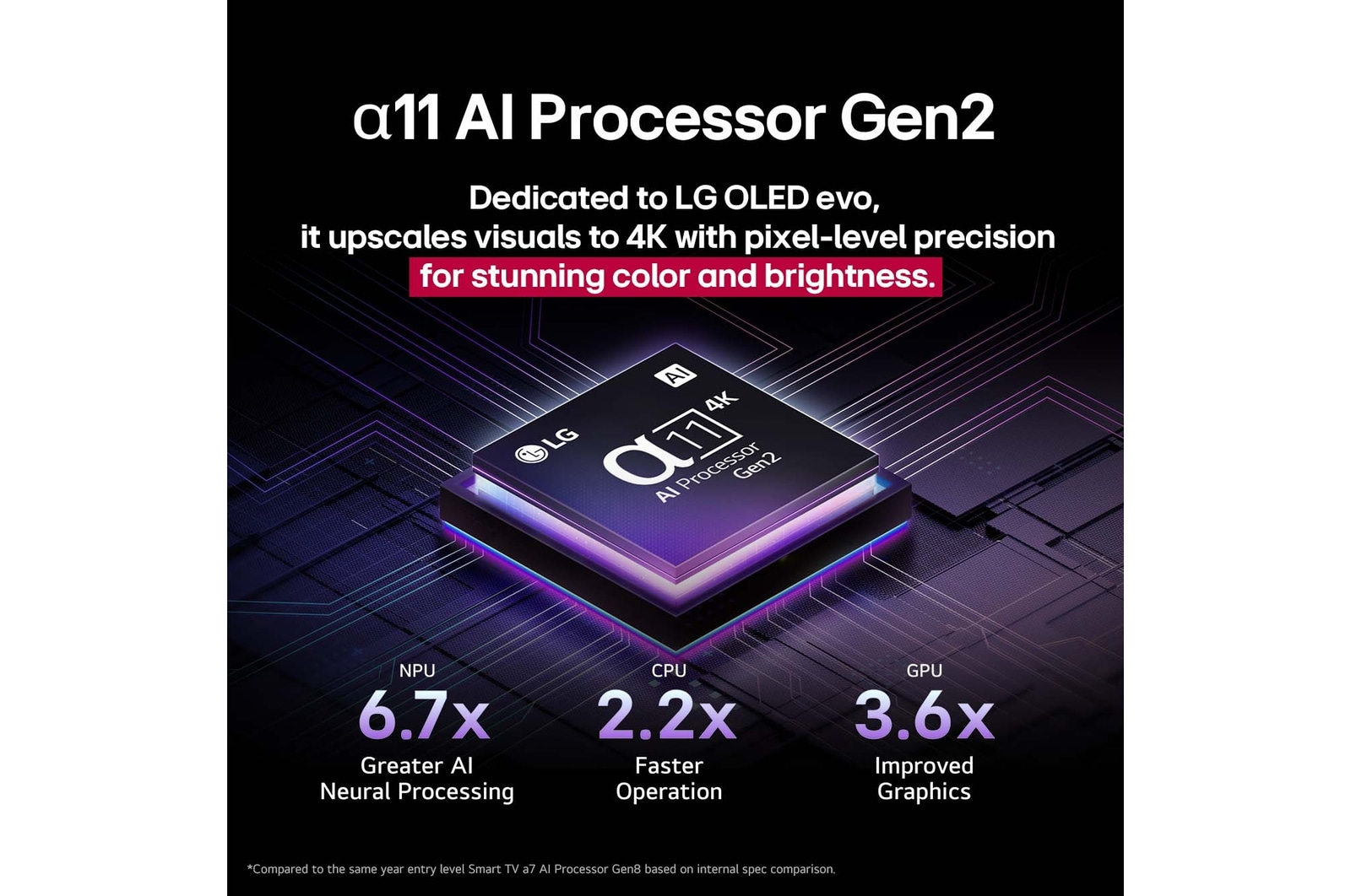 El procesador alpha?11 AI Gen2 se destaca sobre un fondo oscuro. Emana una luz púrpura y azul desde el interior e ilumina los circuitos del microchip a su alrededor. El título habla de cómo el procesador específico de LG OLED evo ofrece calidad 4K, colores sorprendentes y un brillo con precisión a nivel de píxel. Se muestran estadísticas de rendimiento. Procesamiento neuronal de IA 6.7?veces superior, unidad de procesamiento neuronal (Neural Processing Unit, NPU). Operación 2.2?veces más rápida, unidad central de procesamiento (Central Processing Unit, CPU). Gráficos 3.6?veces mejorados, unidad de procesamiento gráfico (Graphics Processing Unit, GPU).