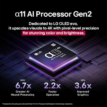 El procesador alpha?11 AI Gen2 se destaca sobre un fondo oscuro. Emana una luz púrpura y azul desde el interior e ilumina los circuitos del microchip a su alrededor. El título habla de cómo el procesador específico de LG OLED evo ofrece calidad 4K, colores sorprendentes y un brillo con precisión a nivel de píxel. Se muestran estadísticas de rendimiento. Procesamiento neuronal de IA 6.7?veces superior, unidad de procesamiento neuronal (Neural Processing Unit, NPU). Operación 2.2?veces más rápida, unidad central de procesamiento (Central Processing Unit, CPU). Gráficos 3.6?veces mejorados, unidad de procesamiento gráfico (Graphics Processing Unit, GPU).