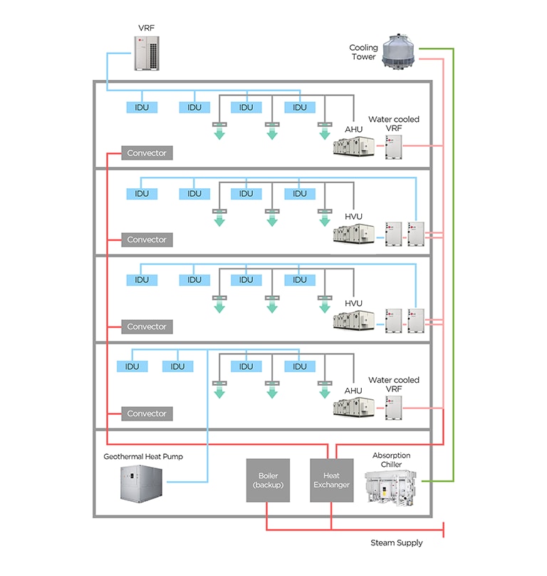 Ejemplo de dise?o HVAC híbrido con LG Chillers y sistema VRF