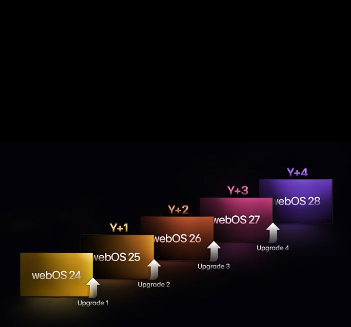 Cinco rectángulos de diferentes colores están escalonados hacia arriba, cada uno etiquetado con un a?o desde "webOS 24" hasta "webOS 28". Las flechas que apuntan hacia arriba se encuentran entre los rectángulos, etiquetadas desde "Actualización 1" hasta "Actualización 4".