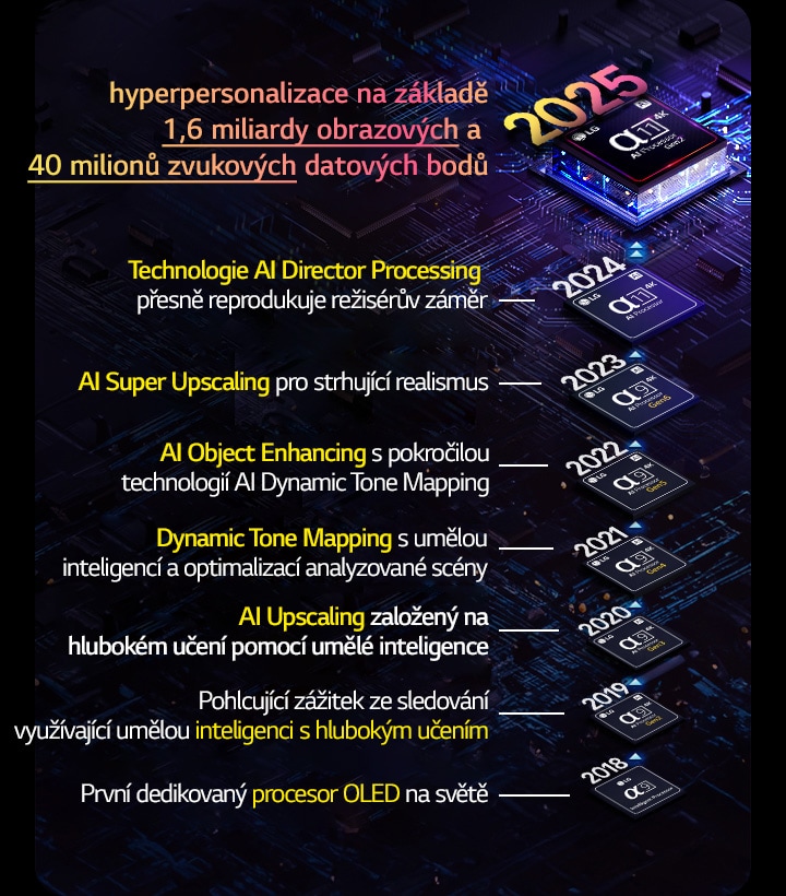 Zobrazen je vyvoj jednotlivych procesor? alfa AI od roku 2018 do sou?asnosti. Vlo?eny text zobrazuje inovaci nebo upgrade procesoru, ktery byl p?edstaven v ka?dém roce, a kon?í nejnověj?ím, hyperpersonalizací zalo?enou na 1,6 miliardy obrazovych a 40 milionech zvukovych datovych bod?.